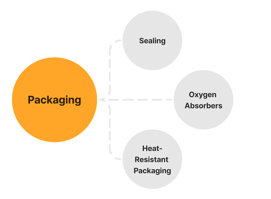 Product Life Cycle