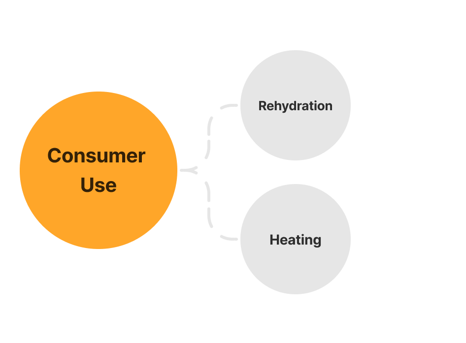 Product Life Cycle